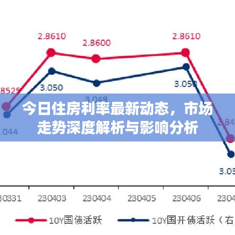 今日住房利率最新动态，市场走势深度解析与影响分析